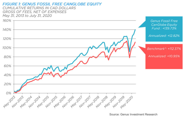 Financial Chart saying: "Figure 1: Genus Fossil Free CanGlobe Equity; Cumulative Returns in Cad Dollars"