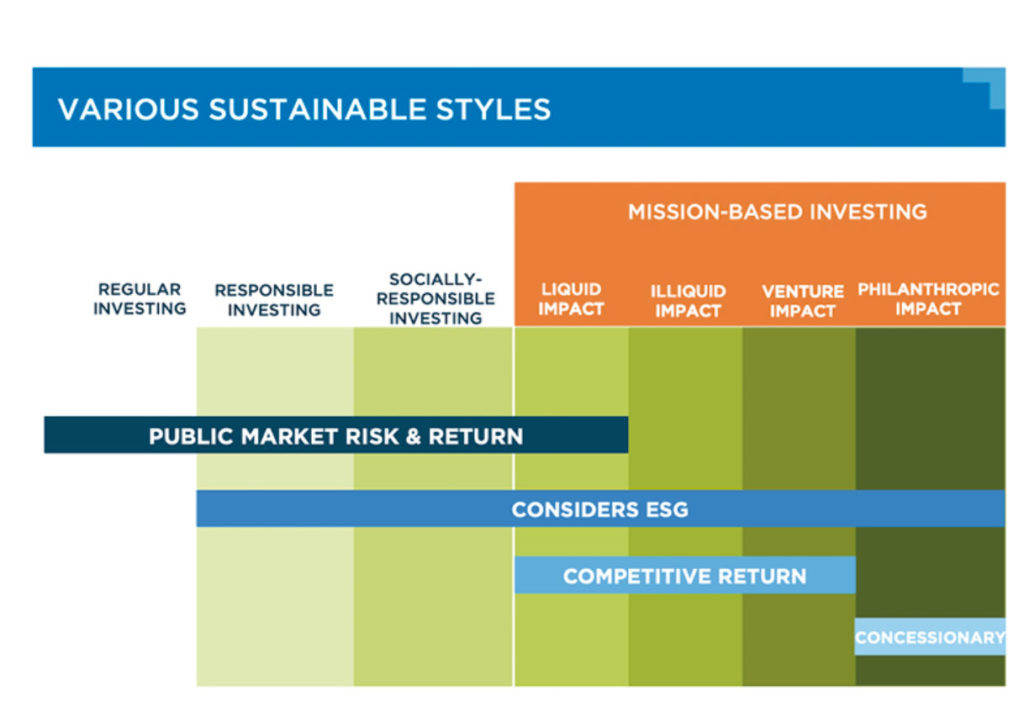 Image of Genus' six shades of sustainable impact investing
