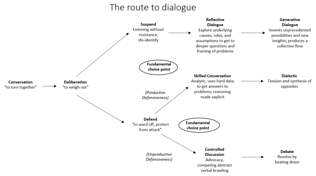 The Route to Dialogue